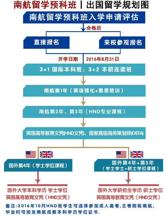 2016南京航空航天大学出国留学（hnd）课程设置